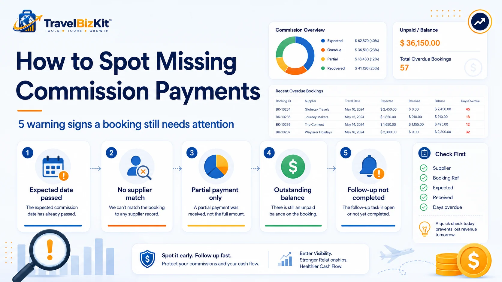 Five warning signs of missing or unpaid travel agent commission payments