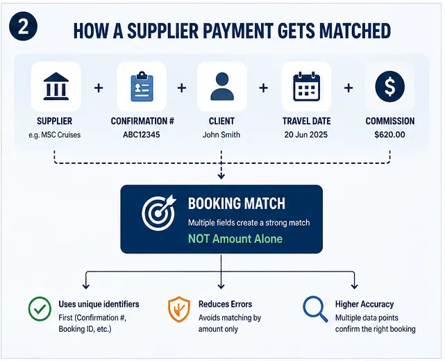 Supplier commission payment matched to a travel agency booking using confirmation number and payment details