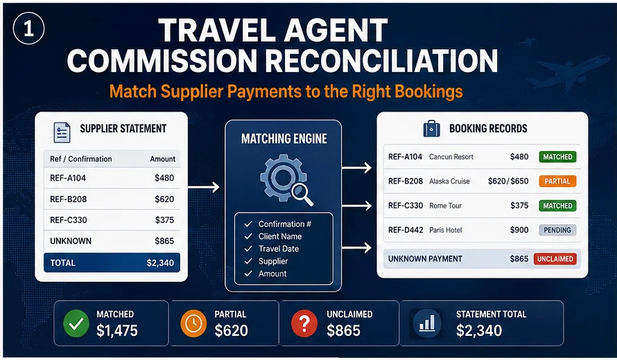 Travel agent commission reconciliation matching supplier payments to bookings