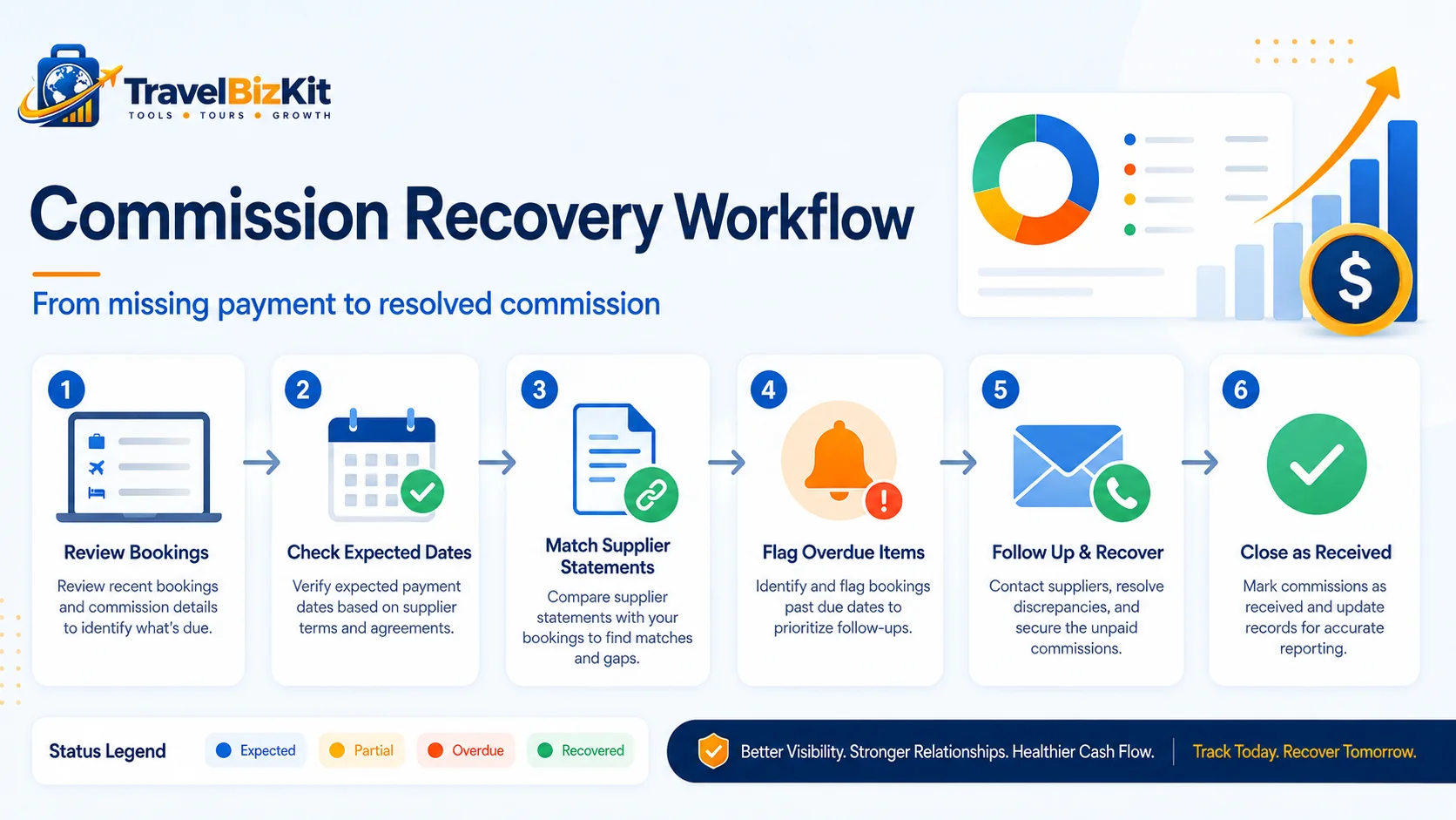 Six step travel agent commission recovery workflow from overdue payment to resolved commission