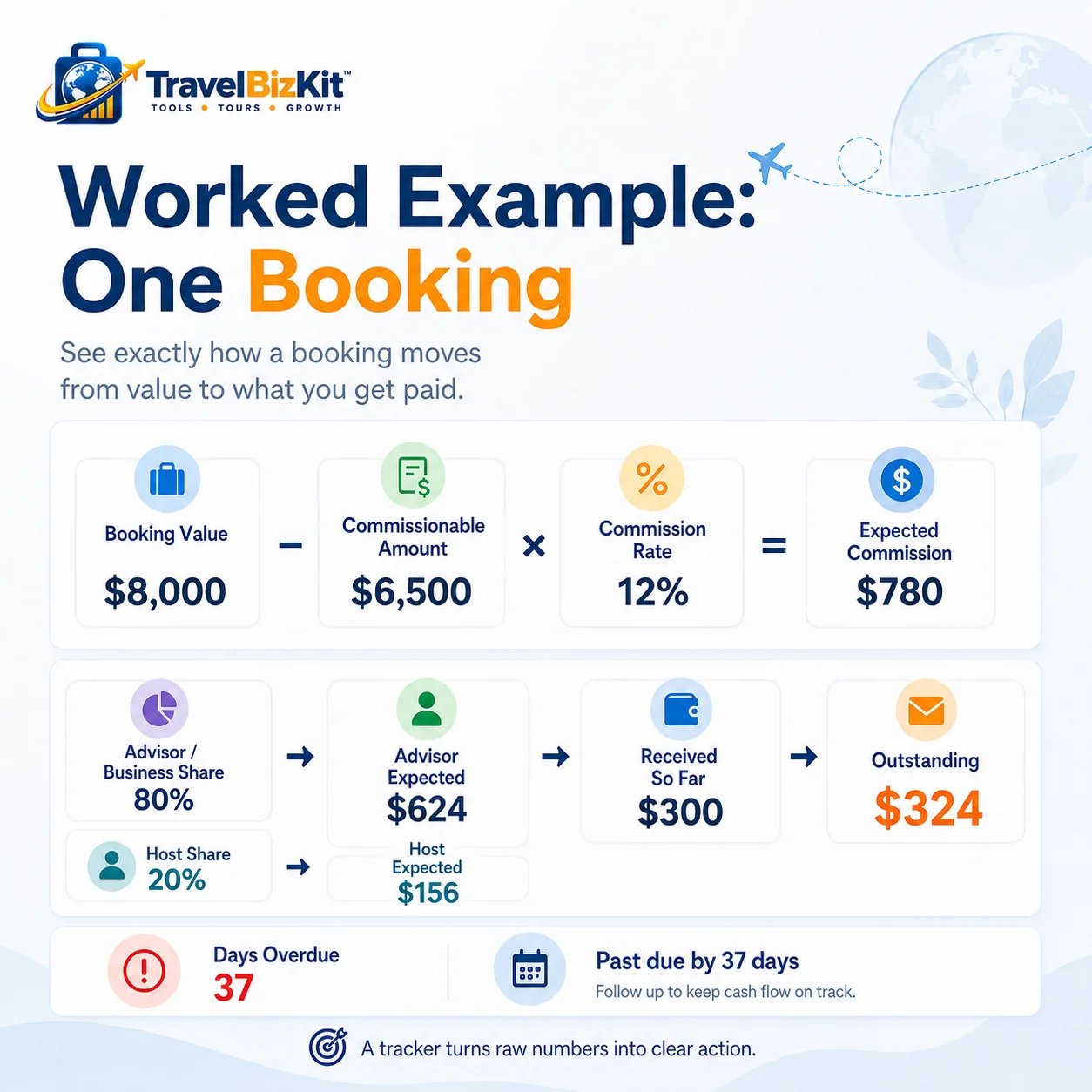 Travel agent commission tracking example showing expected received and outstanding commission