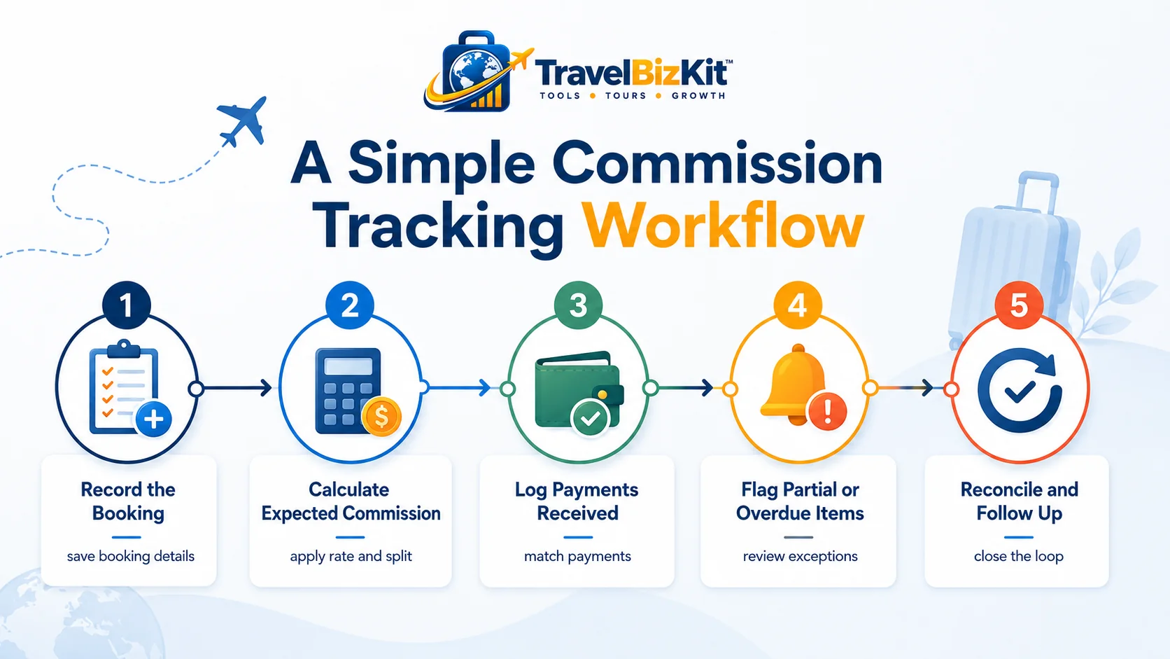 Five step travel agent commission tracking workflow from booking to reconciliation