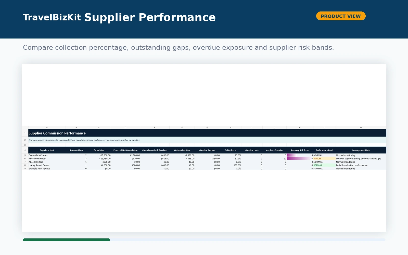 Supplier commission performance dashboard for travel businesses