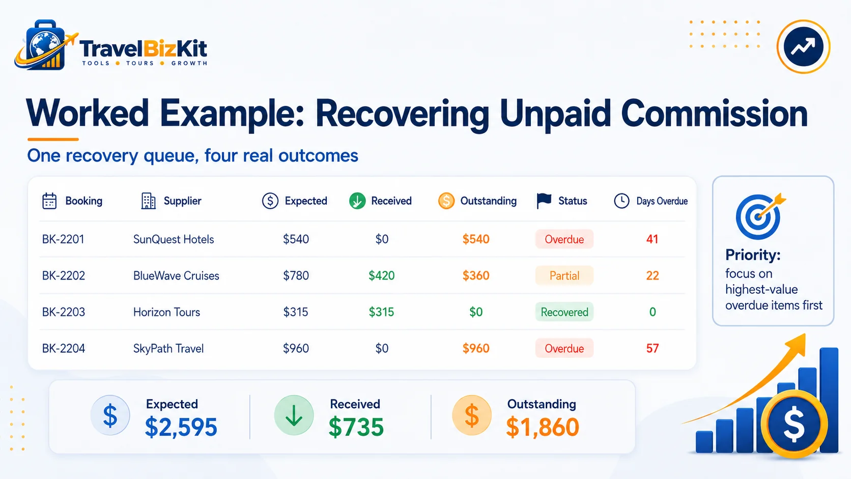 Unpaid travel commission recovery example showing expected received outstanding and overdue amounts