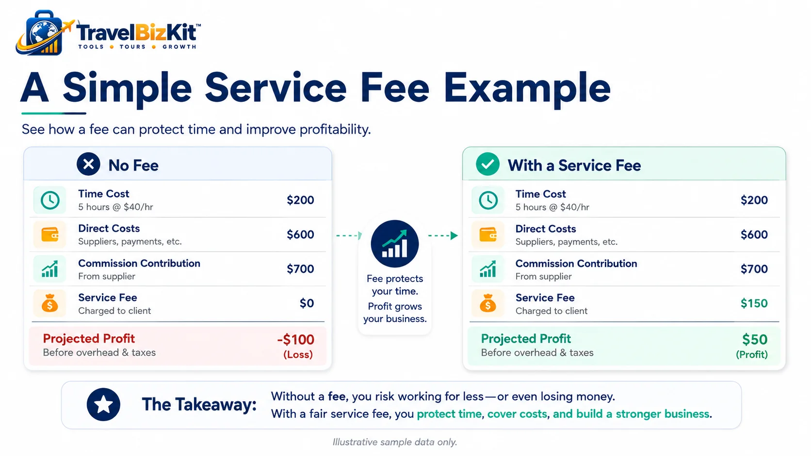 Travel agent service fee example comparing profitability with and without a client fee