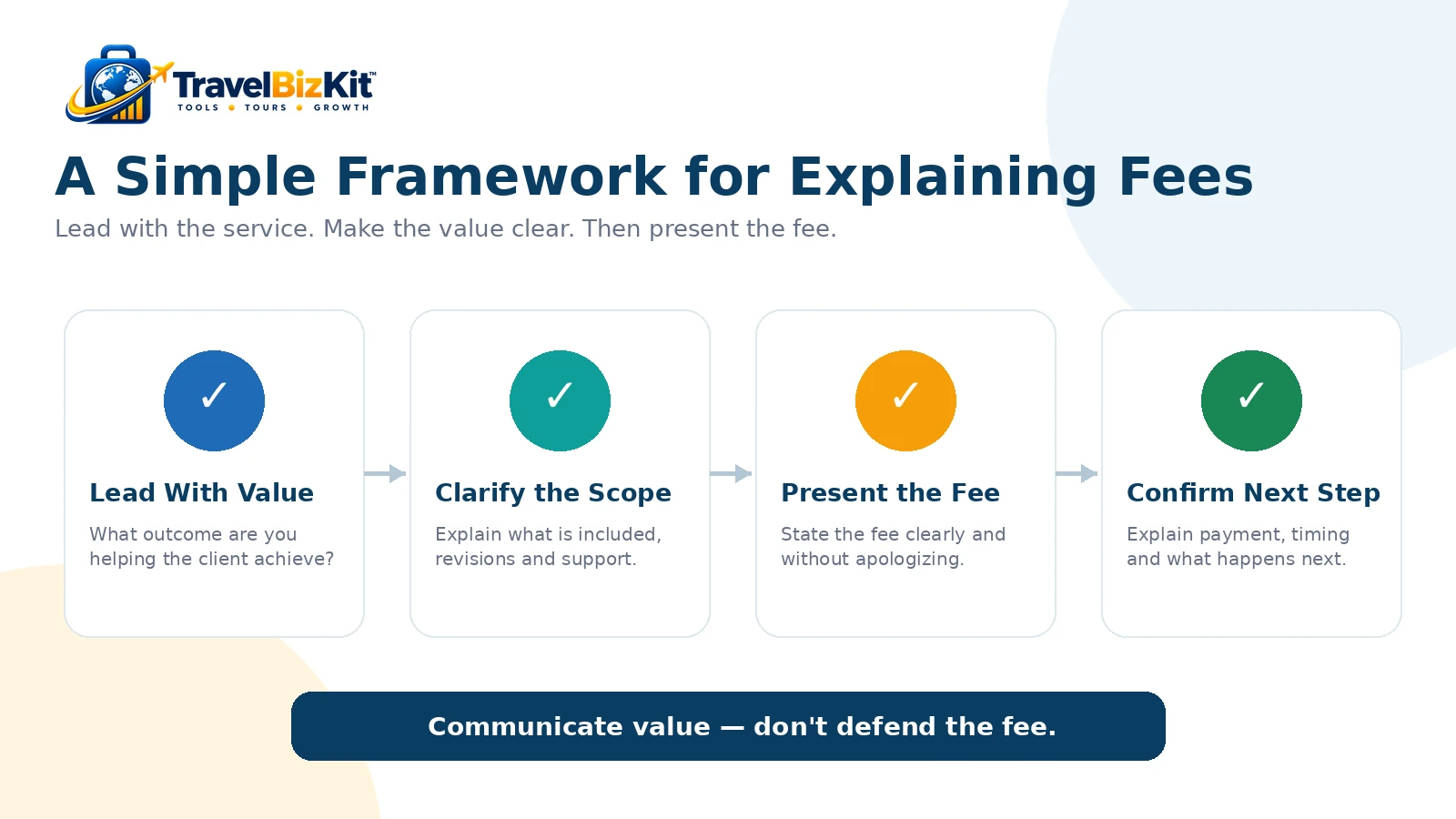 Four step framework for explaining travel planning fees to clients