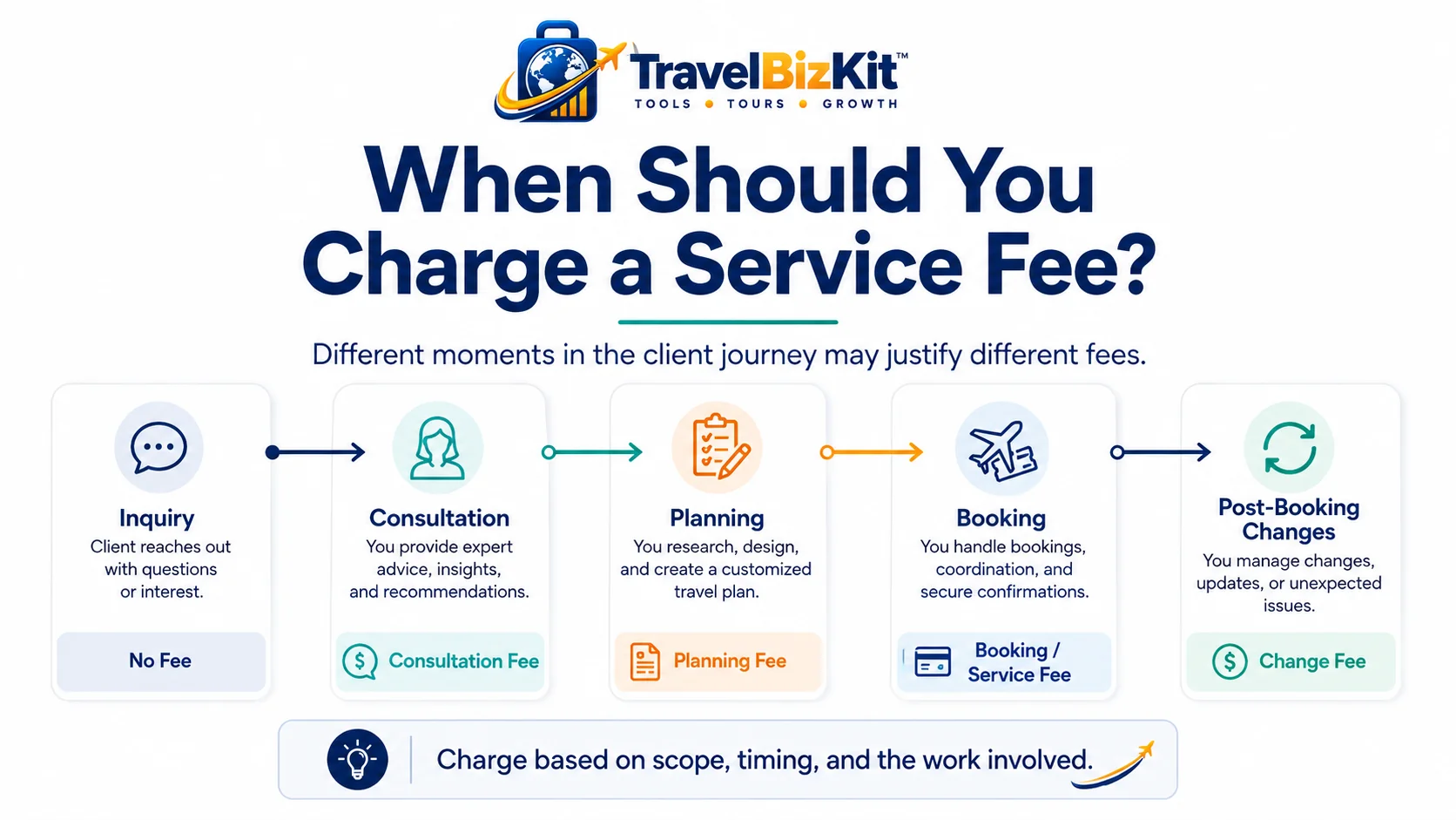 Travel agent service fee timeline showing consultation planning booking and post-booking change fees